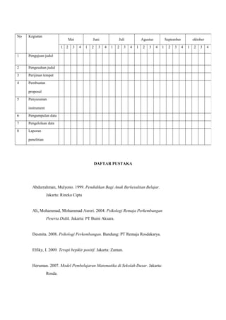 DAFTAR PUSTAKA
Abdurrahman, Mulyono. 1999. Pendidikan Bagi Anak Berkesulitan Belajar.
Jakarta: Rineka Cipta
Ali, Mohammad, Mohammad Asrori. 2004. Psikologi Remaja Perkembangan
Peserta Didik. Jakarta: PT Bumi Aksara.
Desmita. 2008. Psikologi Perkembangan. Bandung: PT Remaja Rosdakarya.
Elfiky, I. 2009. Terapi bepikir positif. Jakarta: Zaman.
Heruman. 2007. Model Pembelajaran Matematika di Sekolah Dasar. Jakarta:
Rosda.
No Kegiatan
Mei Juni Juli Agustus September oktober
1 2 3 4 1 2 3 4 1 2 3 4 1 2 3 4 1 2 3 4 1 2 3 4
1 Pengajuan judul
2 Pengesahan judul
3 Perijinan tempat
4 Pembuatan
proposal
5 Penyusunan
instrument
6 Pengumpulan data
7 Pengelolaan data
8 Laporan
penelitian
 