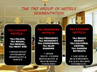 THE TAJ GROUP OF HOTELS
SEGMENTATION

TAJ LUXURY
HOTELS –

TAJ BUSINESS
HOTELS:

TAJ LEISURE
HOTELS:

TAJ PALACE,
TAJ MAHAL,
TAJ BENGAL,
TAJ WEST END

TAJ PRESIDENT,
TAJ RESIDENCY,
TAJ CONNEMARA,
TAJ BLUE
DIAMOND

TAJ BEACH
RESORT,
TAJ CULTURAL
CENTRE,
TAJ GARDEN
RETREATS

 OFFER FINEST
STANDARD OF
HOSPITALITY &
SERVICE

 OFFER
MULTI – CUISINE
RESTAURANTS &
BEST BUSINESS
FASCILITIES

 LOCATED AT
BEACH RESORTS,
PALACES, PILGRIM
CENTRES ETC.

 