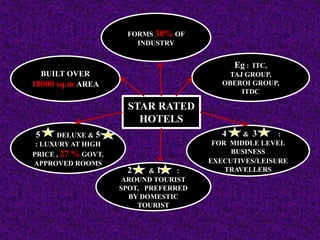 FORMS 30% OF
INDUSTRY

Eg :

ITC,
TAJ GROUP,
OBEROI GROUP,
ITDC

BUILT OVER
18000 sq.m AREA

STAR RATED
HOTELS
DELUXE & 5
: LUXURY AT HIGH
PRICE , 27 % GOVT.
APPROVED ROOMS

4

5

2

&1
:
AROUND TOURIST
SPOT, PREFERRED
BY DOMESTIC
TOURIST

& 3
:
FOR MIDDLE LEVEL
BUSINESS
EXECUTIVES/LEISURE
TRAVELLERS

 