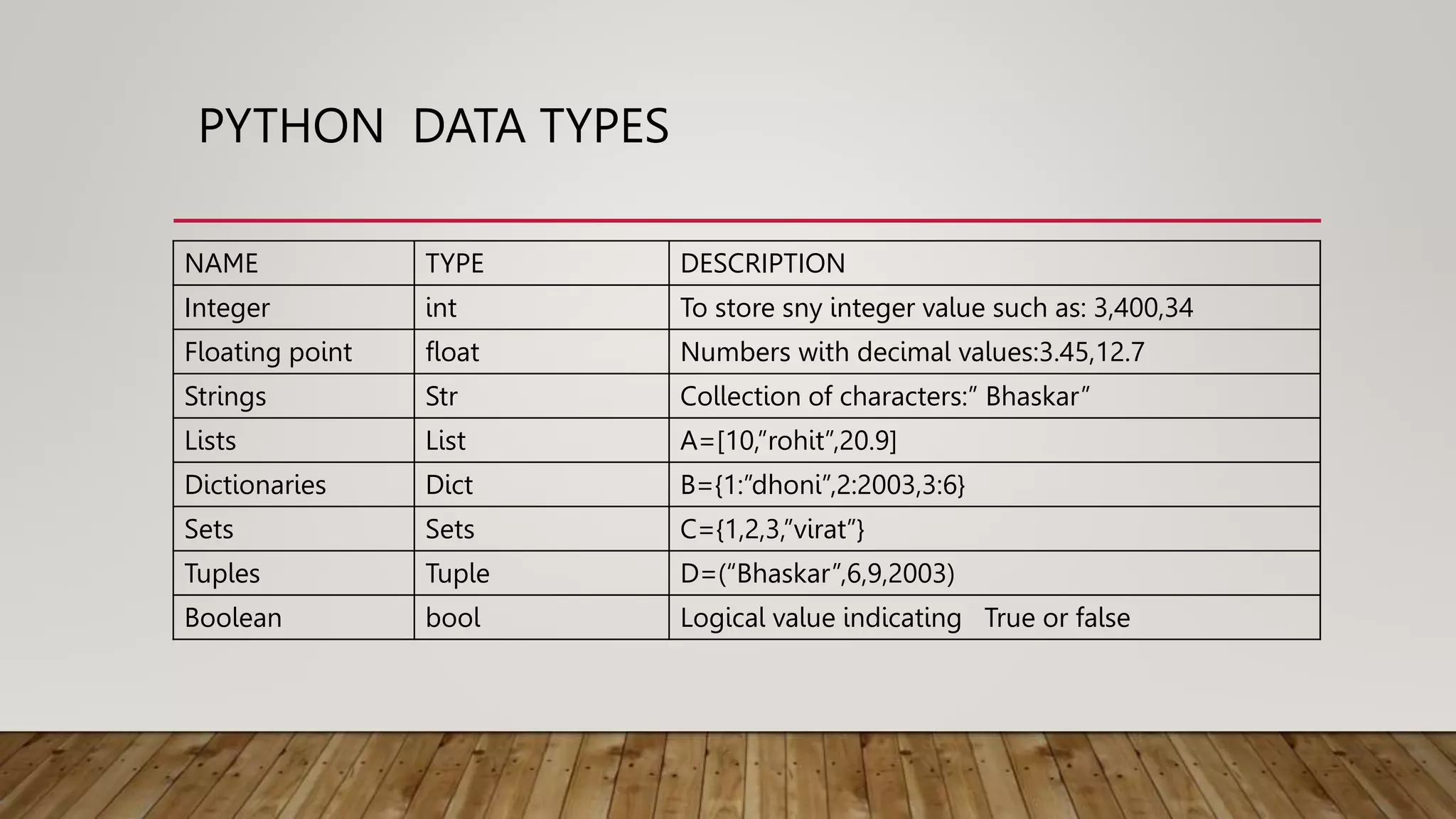 PYTHON DATA TYPES
NAME TYPE DESCRIPTION
Integer int To store sny integer value such as: 3,400,34
Floating point float Numbers with decimal values:3.45,12.7
Strings Str Collection of characters:” Bhaskar”
Lists List A=[10,”rohit”,20.9]
Dictionaries Dict B={1:”dhoni”,2:2003,3:6}
Sets Sets C={1,2,3,”virat”}
Tuples Tuple D=(“Bhaskar”,6,9,2003)
Boolean bool Logical value indicating True or false
 