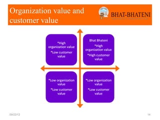 Organization value and
customer value




09/22/12                 14
 