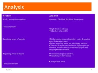 Analysis
5 Forces                       Analysis
Rivalry among the competitor   •Namaste , CG Mart, Big Mart, Saleways etc


Threat of entrants
                               • High threat of entrance
                               •FDI policy is favorable.



Bargaining power of supplier   •The bargaining power of suppliers varies depending
                               upon the target segment.
                               •The un organized sector has a dominant position.
                               • There are few players who have a slight edge over
                               others on account of being established players and
                               enjoying brand distinction.

Bargaining power of buyers     • Consumers are price sensitive..
                               •Availability of more choice.


                               •Unorganized retail
Threat of substitutes


    09/22/12                                                                         18
 