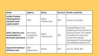 Name Agency Sector structure Private contractor
Andhra Pradesh
Visakhapatnam
Industrial water
supply project
APIC
Urban
infrastructure
BOT Lassen and Toubro
Delhi collection and
transportation of
Municipal Solid Waste
Municipal
Corporation
of Delhi
Urban
infrastructure
BOT
SubhashProjects and
Marketing Ltd for central city
and south zone, City Lifeline
consultants for west zone
and Anthony Waste
Management for Karolbagh
and SadarPaharGanj zone
Gujarat Ahmadabad
Mehsana road
R&B
department
Roads BOT L&T Ltd.- ECCIL &FS
 