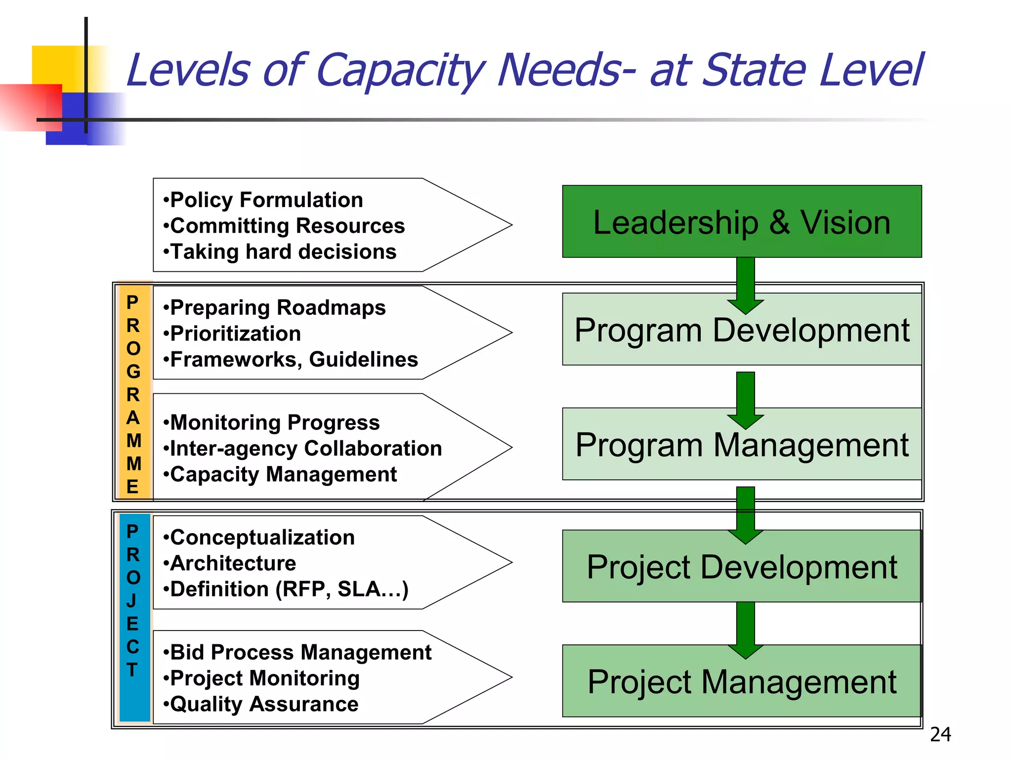 Levels of Capacity Needs- at State Level 
