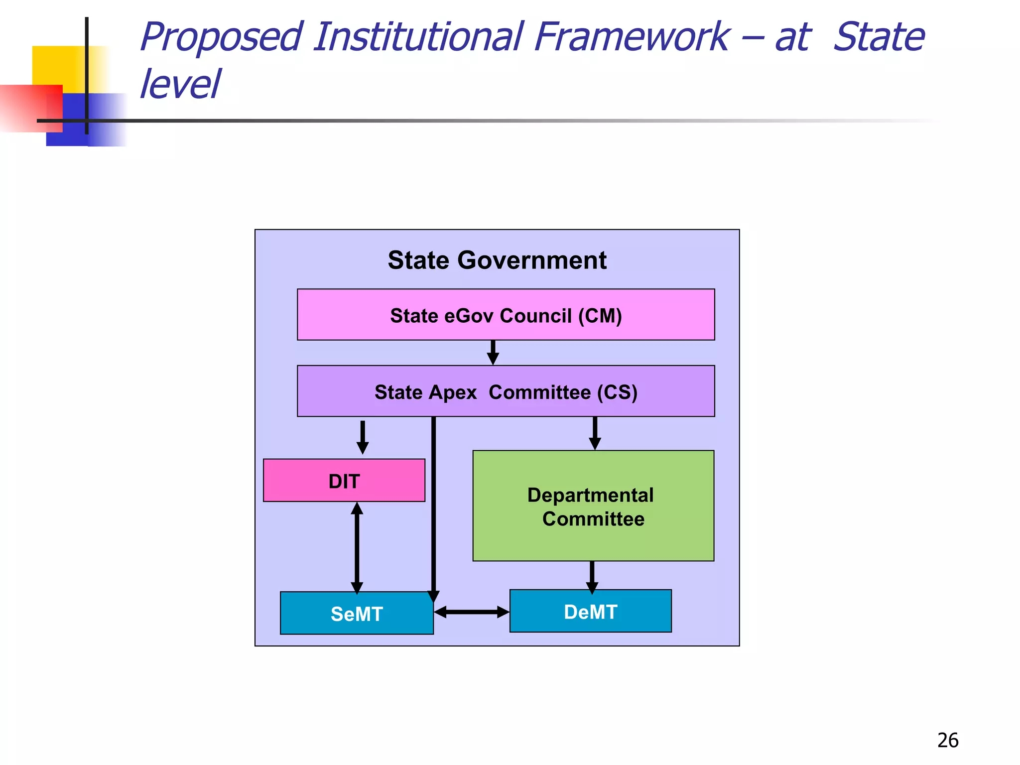 Proposed Institutional Framework – at  State level State eGov Council (CM) State Apex  Committee (CS) Departmental  Committee SeMT DIT DeMT State Government 