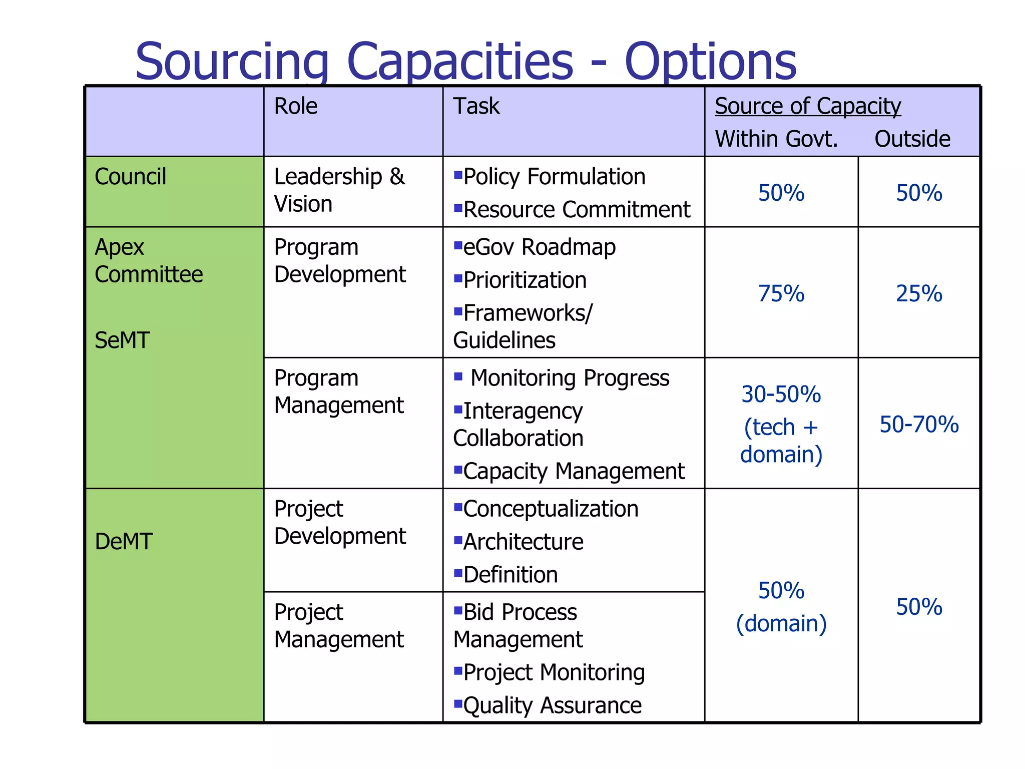 Sourcing Capacities - Options Bid Process Management Project Monitoring Quality Assurance Project Management 50% 50% (domain) Conceptualization Architecture Definition Project Development DeMT 50-70% 30-50% (tech + domain) Monitoring Progress Interagency Collaboration Capacity Management Program Management 25% 75% eGov Roadmap Prioritization Frameworks/ Guidelines Program Development Apex Committee SeMT 50% 50% Policy Formulation Resource Commitment Leadership & Vision Council Source of Capacity Within Govt.  Outside Task Role  