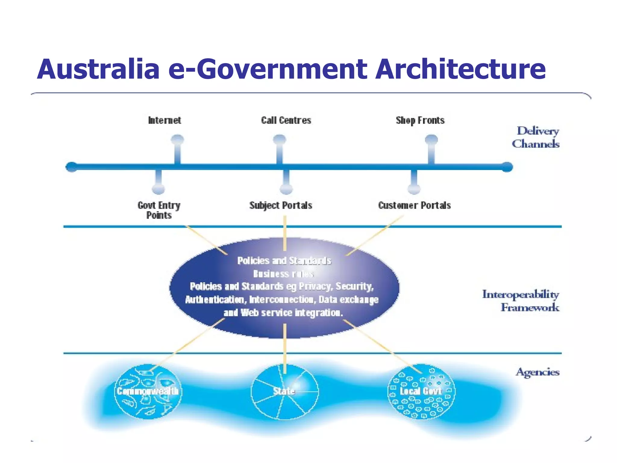 Australia e-Government Architecture   