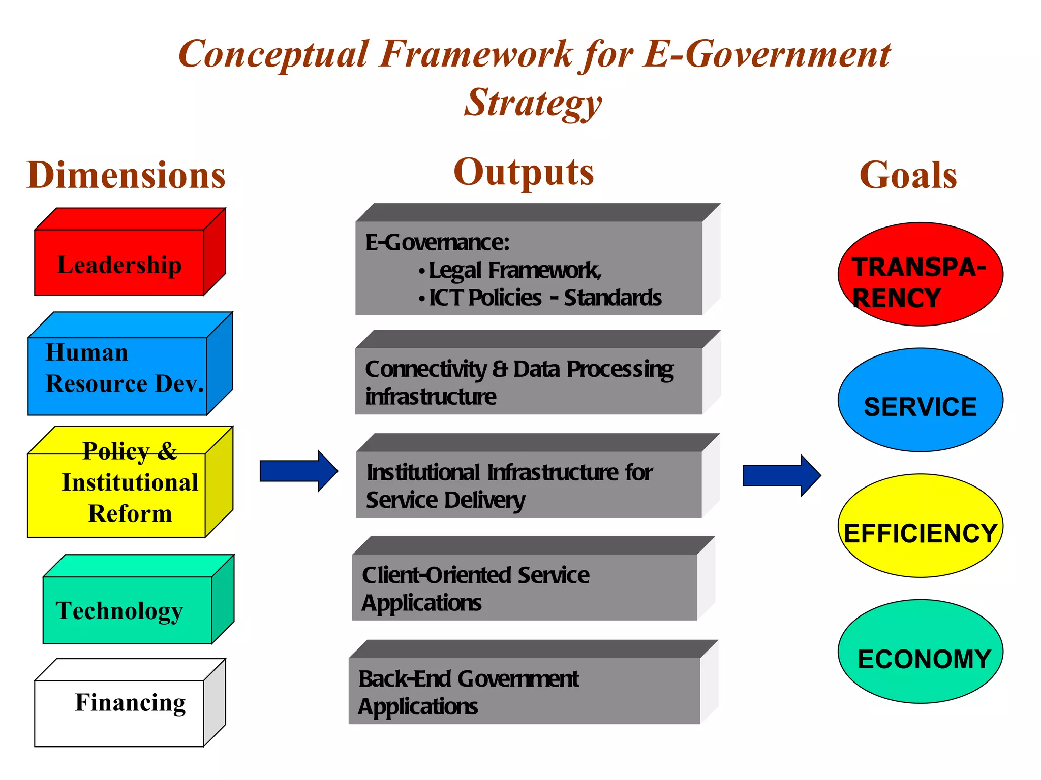Leadership Policy & Institutional Reform Conceptual Framework for E-Government Strategy Goals Dimensions Outputs E-Governance: Legal Framework, ICT Policies - Standards Client-Oriented Service Applications Back-End Government Applications  Connectivity & Data Processing infrastructure Financing Institutional Infrastructure for Service Delivery  Human   Resource Dev. Technology ECONOMY SERVICE EFFICIENCY TRANSPA-RENCY 