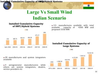 Installed Cumulative Capacity of SWT/Hybrid Systems
                                 Large




                                   Large Vs Small Wind
                                     Indian Scenario
           Installed Cumulative Capacity
                                                                       13+ manufactures available with total
              of SWT/Hybrid Systems                                   available  capacity of 4500 MW and
                                   KW                                 proposed 5350 MW
                                                         890
                                              675.27
                         464.25     484.58
     370       380.75


                                                                       Installed Cumulative Capacity of
   Upto 2004   2004-05   2005-06    2006-07   2007-08   2008-09
                                                                                 Large Systems
                                                                                                   MW

                                                                                                                          10,242.50

                                                                                                               7,844.52
   20 manufactures and system integrators                                                           6,315.00
  available                                                                              4433.90
                                                                    2483      2,980.00

    4 aerogenerator manufacturers while
  others are system integrators, dealers,
                                                                  UPTO 2004   2004-05    2005-06    2006-07    2007-08    2008-09
  service providers etc
                                                                                                                                      10
 