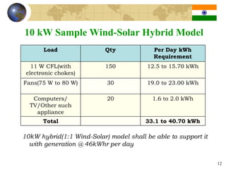 10 kW Sample Wind-Solar Hybrid Model
       Load                Qty             Per Day kWh
                                           Requirement
   11 W CFL(with           150           12.5 to 15.70 kWh
 electronic chokes)
Fans(75 W to 80 W)         30            19.0 to 23.00 kWh

   Computers/              20             1.6 to 2.0 kWh
  TV/Other such
    appliance
       Total                            33.1 to 40.70 kWh

10kW hybrid(1:1 Wind-Solar) model shall be able to support it
  with generation @ 46kWhr per day


                                                                12
 