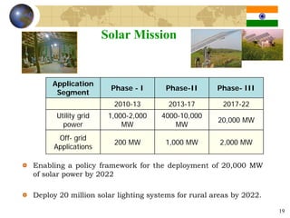 Solar Mission


     Application
                      Phase - I      Phase-II       Phase- III
      Segment
                       2010-13        2013-17         2017-22
      Utility grid    1,000-2,000   4000-10,000
                                                    20,000 MW
        power             MW            MW
      Off- grid
                       200 MW        1,000 MW        2,000 MW
     Applications

Enabling a policy framework for the deployment of 20,000 MW
of solar power by 2022

Deploy 20 million solar lighting systems for rural areas by 2022.

                                                                    19
 