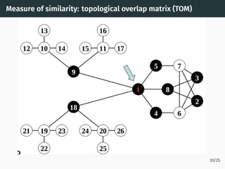 Measure of similarity: topological overlap matrix (TOM)
10/25
 