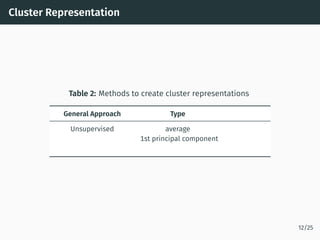 Cluster Representation
Table 2: Methods to create cluster representations
General Approach Type
Unsupervised average
1st p...