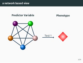 a network based view
Predictor Variable Phenotype
Test 1
2/21
 