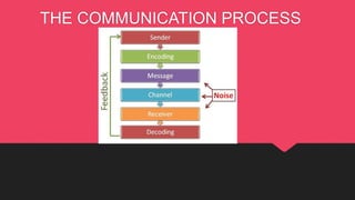THE COMMUNICATION PROCESS
 