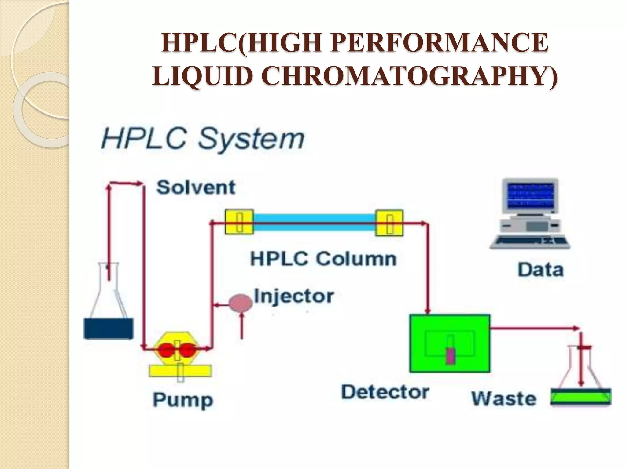 HPLC(HIGH PERFORMANCE
LIQUID CHROMATOGRAPHY)
 
