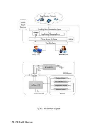 5V
Positon Sensor
Heart Beat Sensor
Temperature Sensor
Alcohol Sensor
Arduino UNO
RFID-RC522
Interface
SDA
RST
Microcontroller
RFID Reader
5v
GND
Sensors
Fig 5.1: Architecture diagram
5.2 USE CASE Diagram:
 