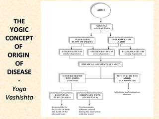 THETHE
YOGICYOGIC
CONCEPTCONCEPT
OFOF
ORIGINORIGIN
OFOF
DISEASEDISEASE
--
YogaYoga
VashishtaVashishta
 