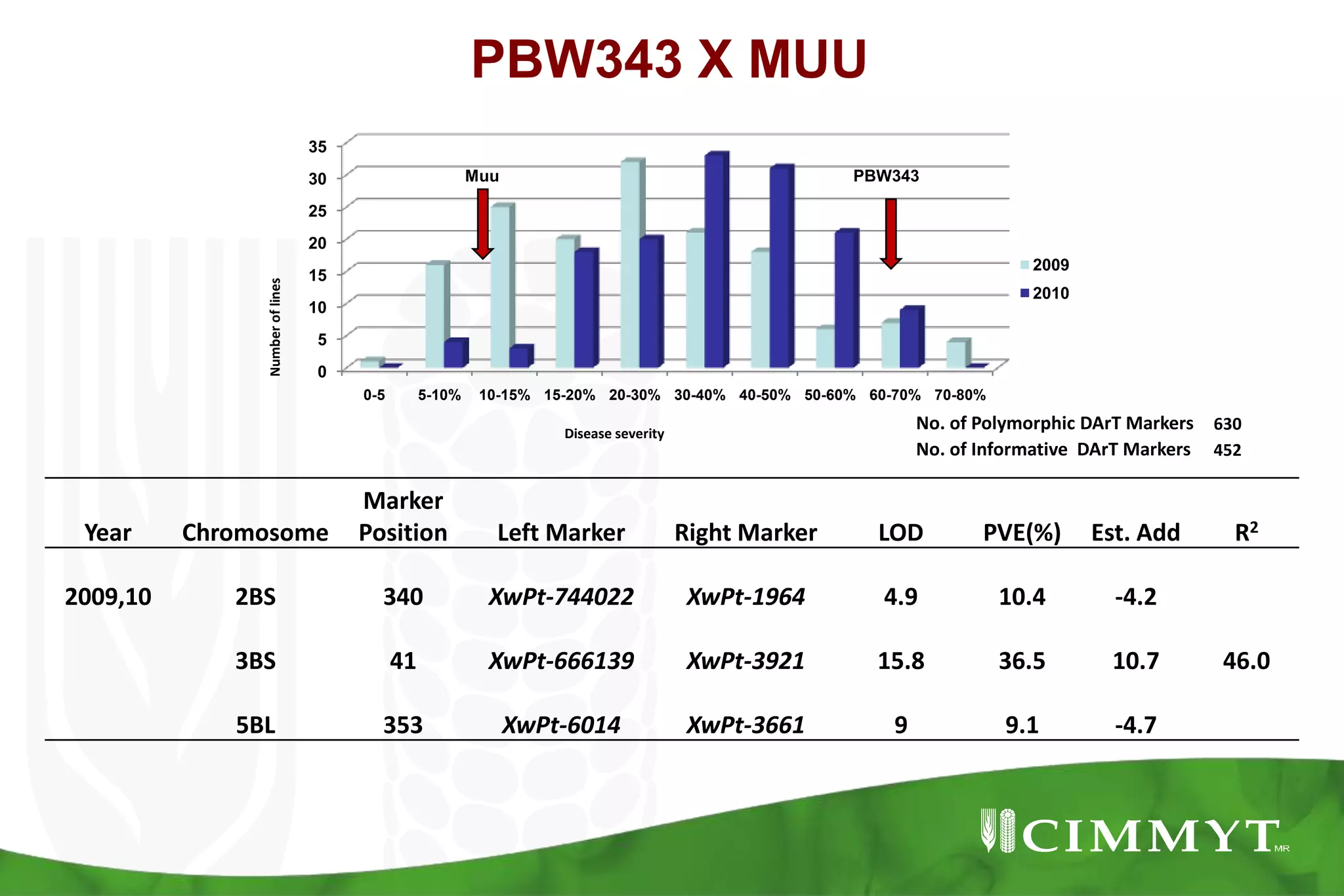 SR severity recorded when 80-100% disease on most susceptible RILs- Modified Cobb scaleDArT  and SSR markers