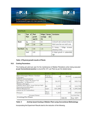 Table: 4 Physical growth results of Plants
10.0 Costing Parameters:
The Costing per plant per year for the maintenance of Median Plantations when being executed
as per Conventional practice is around Rs.147/- per Plant as per the details below:
Table: 5 Activity based Costing of Median Plant using Conventional Methodology
Incorporating the Experiment Results lead to the reduction of the following:
 