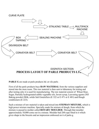 CURVE PLATE



                                            STALKING TABLE               MULTIPACK
                                                                          MACHINE


       BOX                        SEALING MACHINE
       TAPPING

DEVIRSION BELT


       CONVEYOR BELT                                  CONVEYOR BELT




                                              DISPATCH SECTOIN
        PROCESS LAYOUT OF PARLE PRODUCTS LTD.


PARLE G are made at parle products ltd. at vile parle .

First of all the parle products buys RAW MATERIAL from the various suppliers and
stored into the store room. This raw material is then sent to laboratory for testing and
after testing only it is used for manufacturing. The raw material consist of Wheat flour,
Sugar, Partially hydrogenated edible vegetable oils, Invert syrup, Leavening agents (503
Baking powder) Milk, solids Salt Emulsifiers (E 322 or E 471 or E 481) and Dough
conditioners (E 223).

Such a mixture of raw material is taken and mixed into STEPHAN MIXTURE, which is
high power mixture machine. Specially made for mixture of dough, from which the
mixture is passed to molder called ROTARY MOULDER. Through that moulder
approximately 10,000 come out in a minute. Moulder had 260 cups fitted in it which
gives shape to the biscuits and an impression embossed on it of parle-g.
 