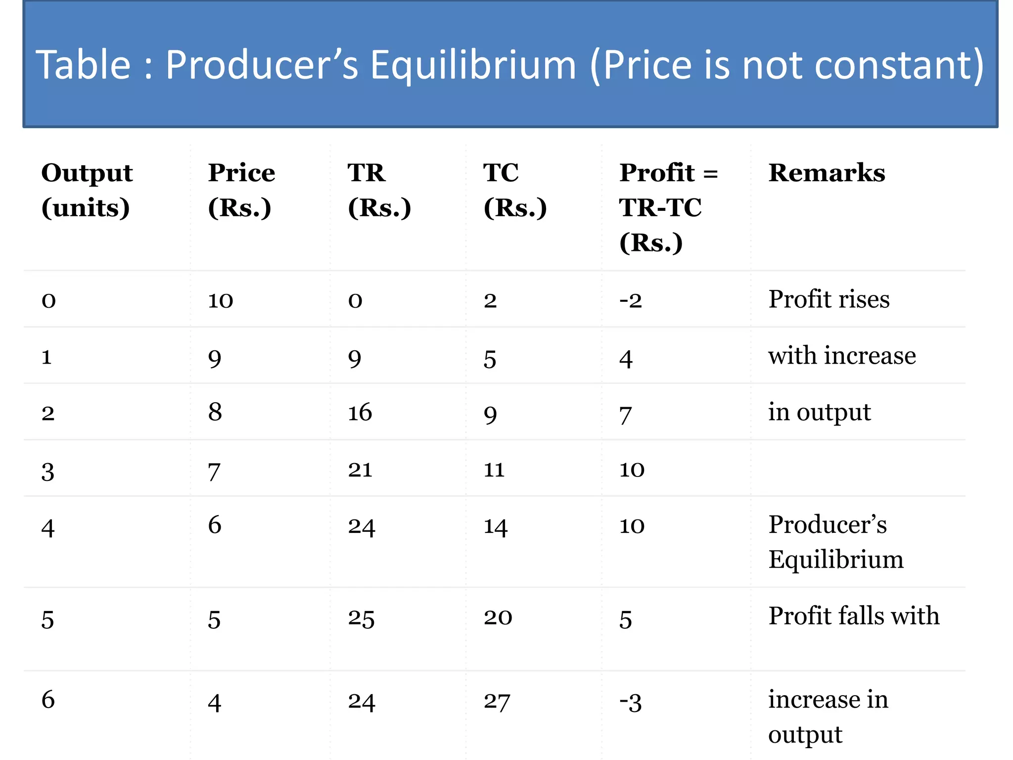 Output
(units)
Price
(Rs.)
TR
(Rs.)
TC
(Rs.)
Profit =
TR-TC
(Rs.)
Remarks
0 10 0 2 -2 Profit rises
1 9 9 5 4 with increase
2 8 16 9 7 in output
3 7 21 11 10
4 6 24 14 10 Producer’s
Equilibrium
5 5 25 20 5 Profit falls with
6 4 24 27 -3 increase in
output
Table : Producer’s Equilibrium (Price is not constant)
 