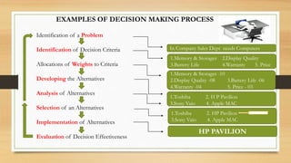 EXAMPLES OF DECISION MAKING PROCESS
Identification of a Problem
Identification of Decision Criteria
Allocations of Weights to Criteria
Developing the Alternatives
Analysis of Alternatives
Selection of an Alternatives
Implementation of Alternatives
Evaluation of Decision Effectiveness
In Company Sales Dept needs Computers
1.Memory & Storages 2.Display Quality
3.Battery Life 4.Warranty 5. Price
1.Memory & Storages -10
2.Display Quality -08 3.Battery Life -06
4.Warranty -04 5. Price - 03
1.Toshiba 2. H P Pavilion
3.Sony Vaio 4. Apple MAC
HP PAVILION
1.Toshiba 2. HP Pavilion
3.Sony Vaio 4. Apple MAC
 