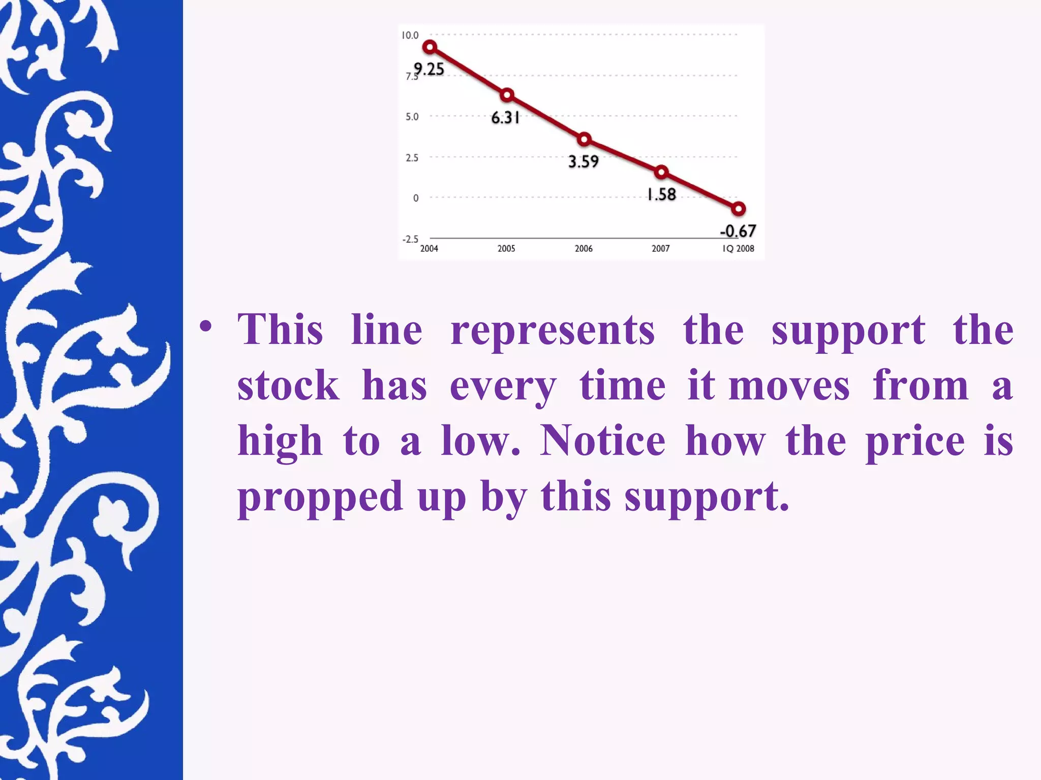 This line represents the support the stock has every time it moves from a high to a low. Notice how the price is propped up by this support. 