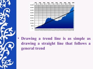 Drawing a trend line is as simple as drawing a straight line that follows a general trend 