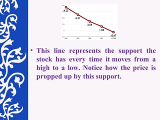 This line represents the support the stock has every time it moves from a high to a low. Notice how the price is propped up by this support. 