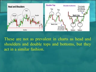 These are not as prevalent in charts as head and shoulders and double tops and bottoms, but they act in a similar fashion. Double bottoms 