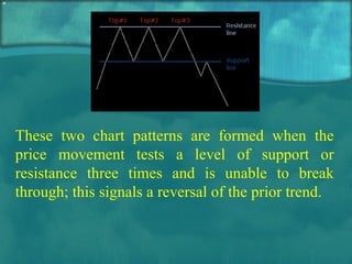 These two chart patterns are formed when the price movement tests a level of support or resistance three times and is unable to break through; this signals a reversal of the prior trend. 
