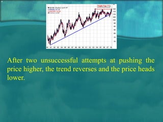 After two unsuccessful attempts at pushing the price higher, the trend reverses and the price heads lower. 