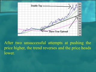 After two unsuccessful attempts at pushing the price higher, the trend reverses and the price heads lower.  