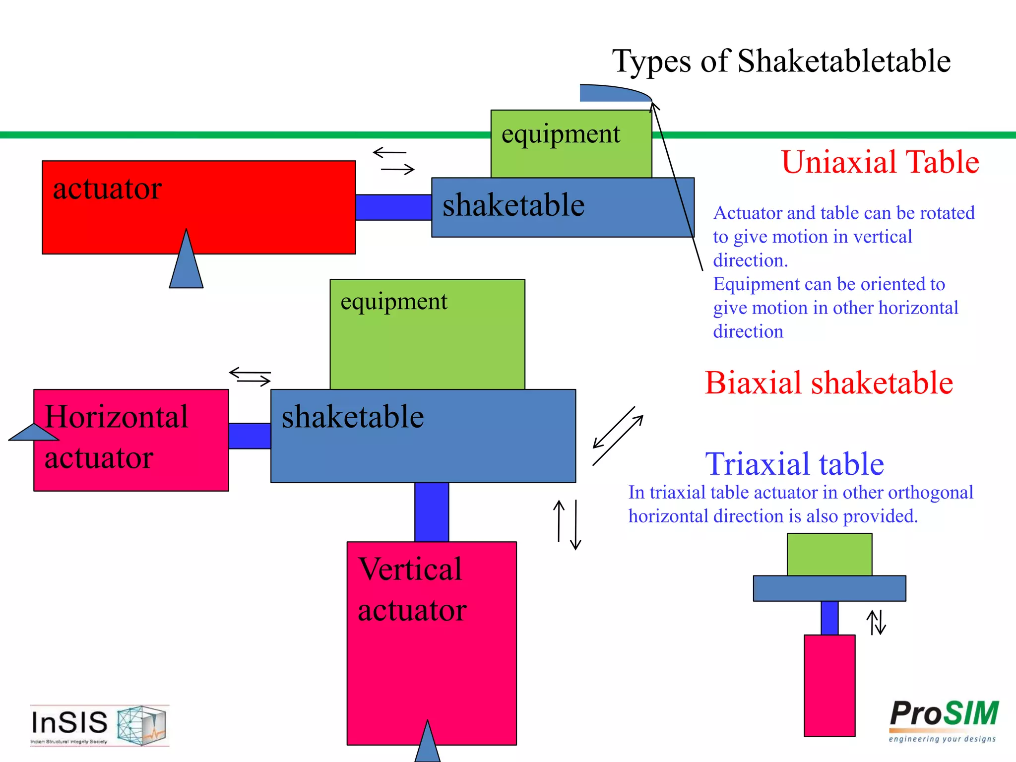 shaketable
actuator
Uniaxial Table
shaketableHorizontal
actuator
Vertical
actuator
Biaxial shaketable
Triaxial table
Types of Shaketabletable
equipment
equipment
Actuator and table can be rotated
to give motion in vertical
direction.
Equipment can be oriented to
give motion in other horizontal
direction
In triaxial table actuator in other orthogonal
horizontal direction is also provided.
 
