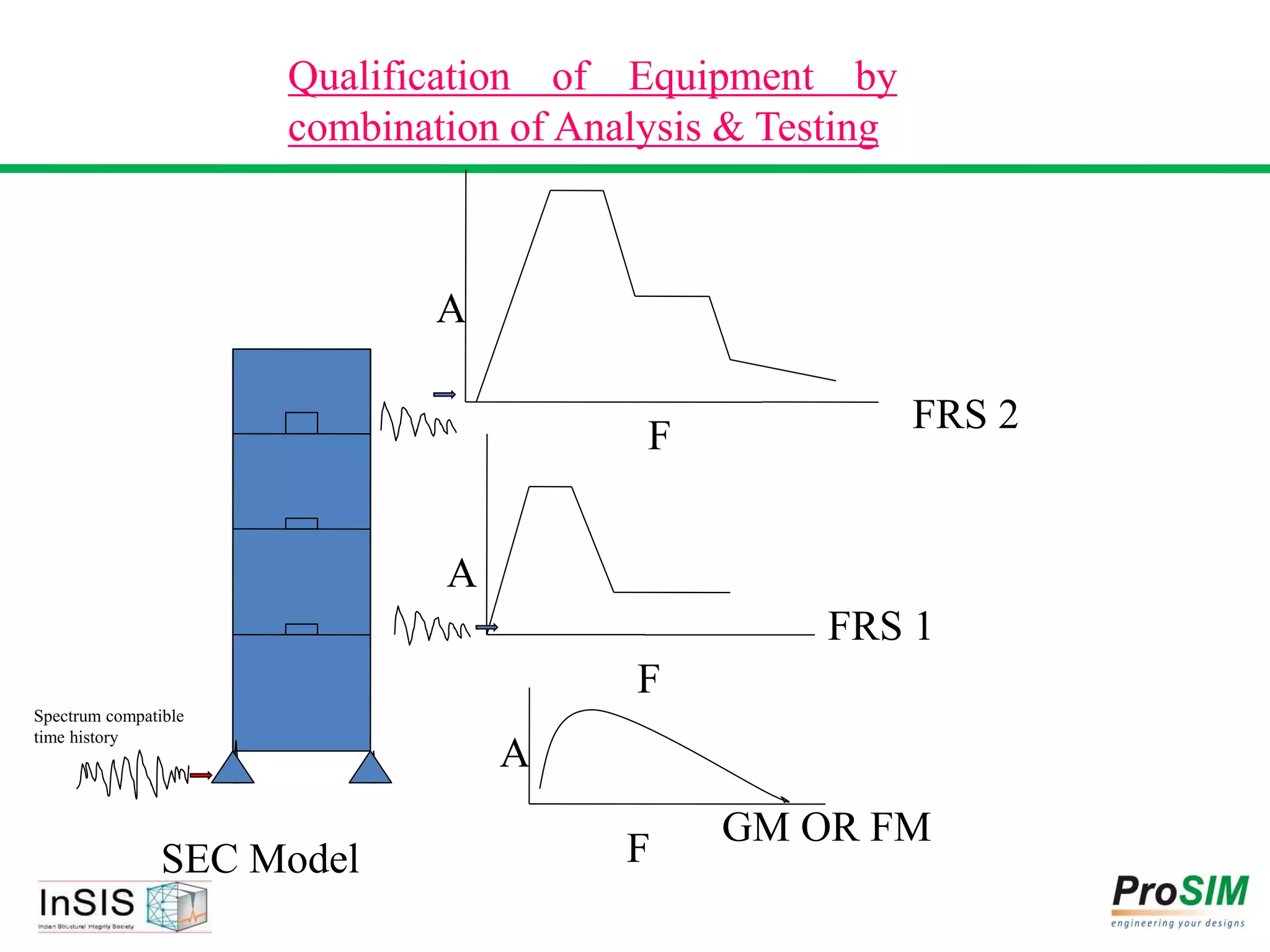 GM OR FM
FRS 1
FRS 2
F
A
F
A
FSEC Model
Qualification of Equipment by
combination of Analysis & Testing
A
Spectrum compatible
time history
 