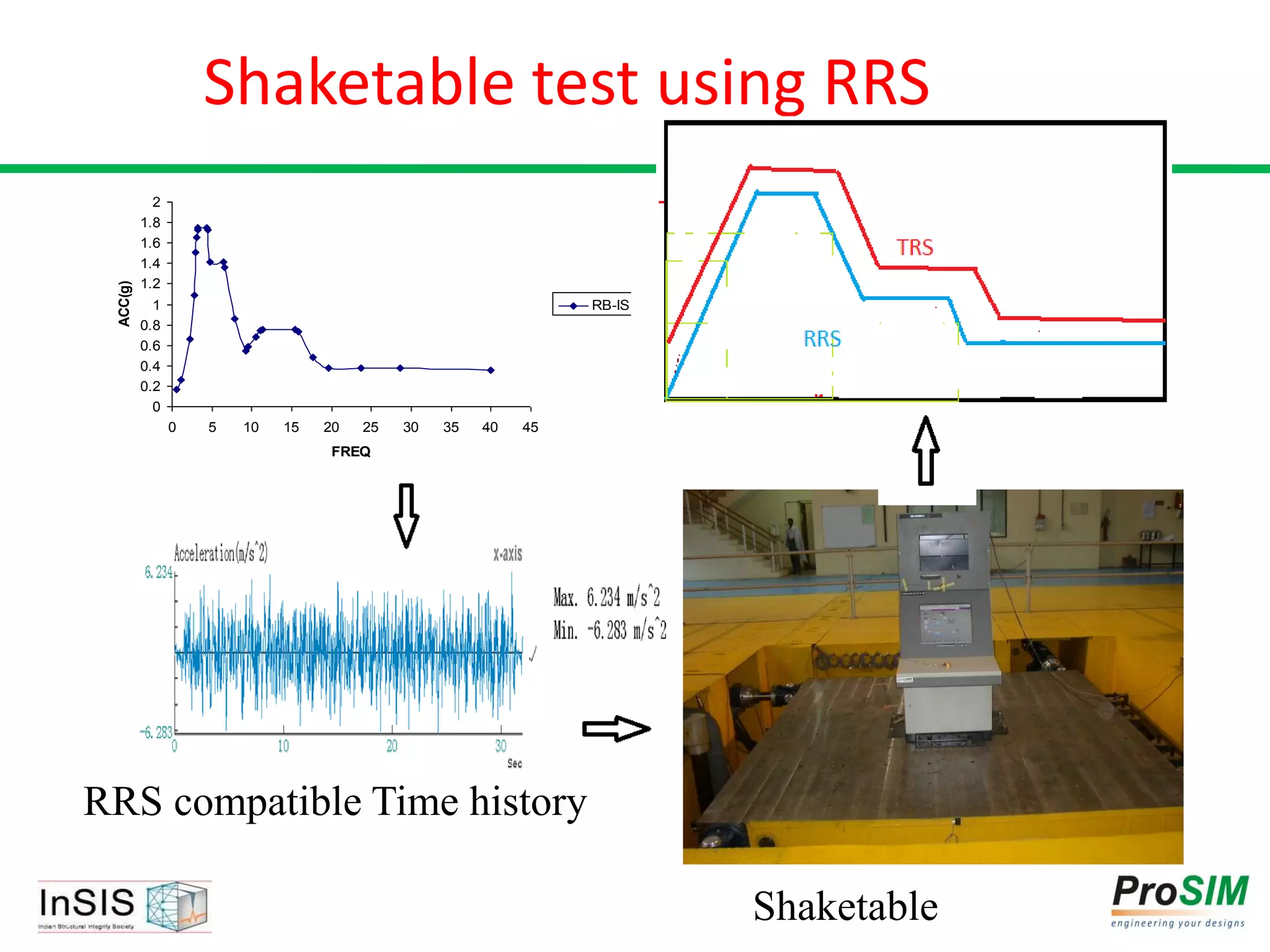 0
0.2
0.4
0.6
0.8
1
1.2
1.4
1.6
1.8
2
0 5 10 15 20 25 30 35 40 45
FREQ
ACC(g)
RB-IS
RRS compatible Time history
Shaketable
Shaketable test using RRS
 