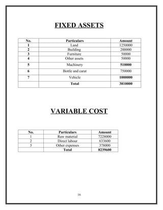 FIXED ASSETS

No.          Particulars                 Amount
 1              Land                     1250000
 2            Building                    200000
 3            Furniture                    50000
 4           Other assets                  50000
5             Machinery                  510000
6           Bottle and carat             750000
7               Vehicle                  1000000
                 Total                   3810000




       VARIABLE COST

 No.     Particulars           Amount
  1      Raw material          7228000
  2      Direct labour          633600
  3     Other expenses          378000
            Total              8239600




                     16
 