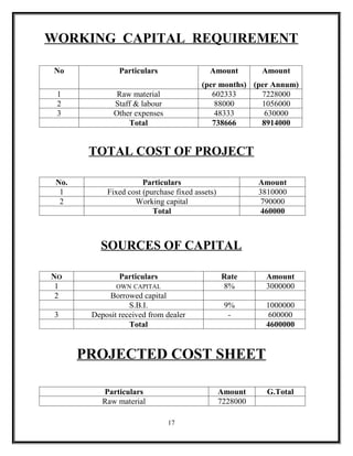 WORKING CAPITAL REQUIREMENT

 No             Particulars                 Amount         Amount
                                         (per months) (per Annum)
 1             Raw material                 602333      7228000
 2            Staff & labour                 88000      1056000
 3            Other expenses                 48333       630000
                  Total                     738666      8914000


        TOTAL COST OF PROJECT

 No.                   Particulars                         Amount
  1         Fixed cost (purchase fixed assets)             3810000
  2                 Working capital                         790000
                          Total                             460000



          SOURCES OF CAPITAL

NO              Particulars                      Rate       Amount
 1             OWN CAPITAL                       8%         3000000
 2           Borrowed capital
                   S.B.I.                         9%        1000000
 3      Deposit received from dealer               -         600000
                   Total                                    4600000


       PROJECTED COST SHEET

           Particulars                           Amount      G.Total
           Raw material                          7228000

                               17
 