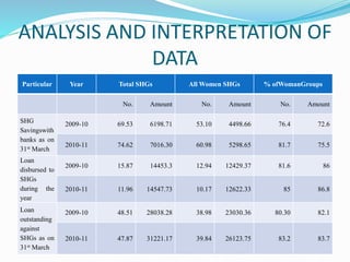 ANALYSIS AND INTERPRETATION OF
DATA
Particular Year Total SHGs All Women SHGs % ofWomanGroups
No. Amount No. Amount No. Amount
SHG
Savingswith
banks as on
31st March
2009-10 69.53 6198.71 53.10 4498.66 76.4 72.6
2010-11 74.62 7016.30 60.98 5298.65 81.7 75.5
Loan
disbursed to
SHGs
during the
year
2009-10 15.87 14453.3 12.94 12429.37 81.6 86
2010-11 11.96 14547.73 10.17 12622.33 85 86.8
Loan
outstanding
against
SHGs as on
31st March
2009-10 48.51 28038.28 38.98 23030.36 80.30 82.1
2010-11 47.87 31221.17 39.84 26123.75 83.2 83.7
 