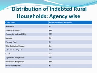 Distribution of Indebted Rural
Households: Agency wise
Credit Agency Percentage of Rural Households
Government 6.1
Cooperative Societies 21.6
Commercial banks and RRBs 33.7
Insurance 0.3
Provident Fund 0.7
Other Institutional Sources 1.6
All Institutional Agencies 64.0
Landlord 4.0
Agricultural Moneylenders 7.0
Professional Moneylenders 10.5
Relatives and Friends 5.5
 