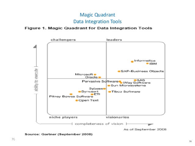 Pervasive Data Integrator 9