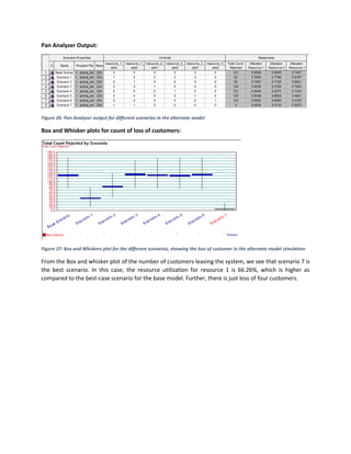 Pan Analyzer Output:
Figure 26: Pan Analyzer output for different scenarios in the alternate model
Box and Whisker plots for count of loss of customers:
Figure 27: Box and Whiskers plot for the different scenarios, showing the loss of customer in the alternate model simulation
From the Box and whisker plot of the number of customers leaving the system, we see that scenario 7 is
the best scenario. In this case, the resource utilization for resource 1 is 66.26%, which is higher as
compared to the best-case scenario for the base model. Further, there is just loss of four customers.
 