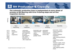 BH Production & Capacity
                     The automatic production lines is implemented at every phase of
                     process at BH-Bearing with Error Proofing steps and on-line
                     inspection devices
   Process




                            Race                     Heat         Grinding             Super             Assembly
                          Machining               Treatment                           Grinding

                                                               • Automaticsize   • Automatic     • Automatic  match
                      • Online                 Automatic
& error proofing
On-Line Inspection




                                             •
                       inspection             measurement        measurement       tolerance     • Online clearance
                                              and inspection   • 100%              measurement    inspection
                      • SPC
                       implement              for oven           magnetic        • Online SPC    • Online vibration
                                              temperature,       powder check                     inspection
                                              C%, other                                          • Ball Inhaling pressure
                                              element, etc                                        check
                                             • SPC implement                                     • cage fixing quality
                                                                                                  check
                                                                                                 • Rotation agility check
                                                                                                 • grease weight check
                                                                                                 • noise check

          Copyright reserved by DLA Autopart Inc, 2010                                           • seal capping quality
                                                                                                  check
 