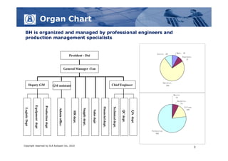 Organ Chart
 BH is organized and managed by professional engineers and
 production management specialists


                                                                                                                                                                                   Assist, 50             Mgnt, 40
                                                                             President - Dai                                                                                                                     Engineer,
                                                                                                                                                                                                                     37



                                                                          General Manager -Tan



                                                                                                                                                                                            Operator,
                Deputy GM                              GM assistant                                                                     Chief Engineer                                         350



                                                                                                                                                                                                        Master
                                                                                                                                                                                                          1%
                                                                                                                                                                                                           Bachelor
                                                                                                                                                                                                              7%
                   Equipment dept


                                     Production dept




                                                                                                                                        Technical dept.
                                                                                                                                                                                                                  College
                                                                                                                      Financial dept.
Logistic Dept




                                                           Admin office




                                                                                          Supply dept.




                                                                                                                                                                                                                    16%
                                                                                                         Sales dept




                                                                                                                                                          QC dept.

                                                                                                                                                                     QA dept
                                                                               HR dept.




                                                                                                                                                                               Technician
                                                                                                                                                                                   76%




Copyright reserved by DLA Autopart Inc, 2010
                                                                                                                                                                                                                             3
 