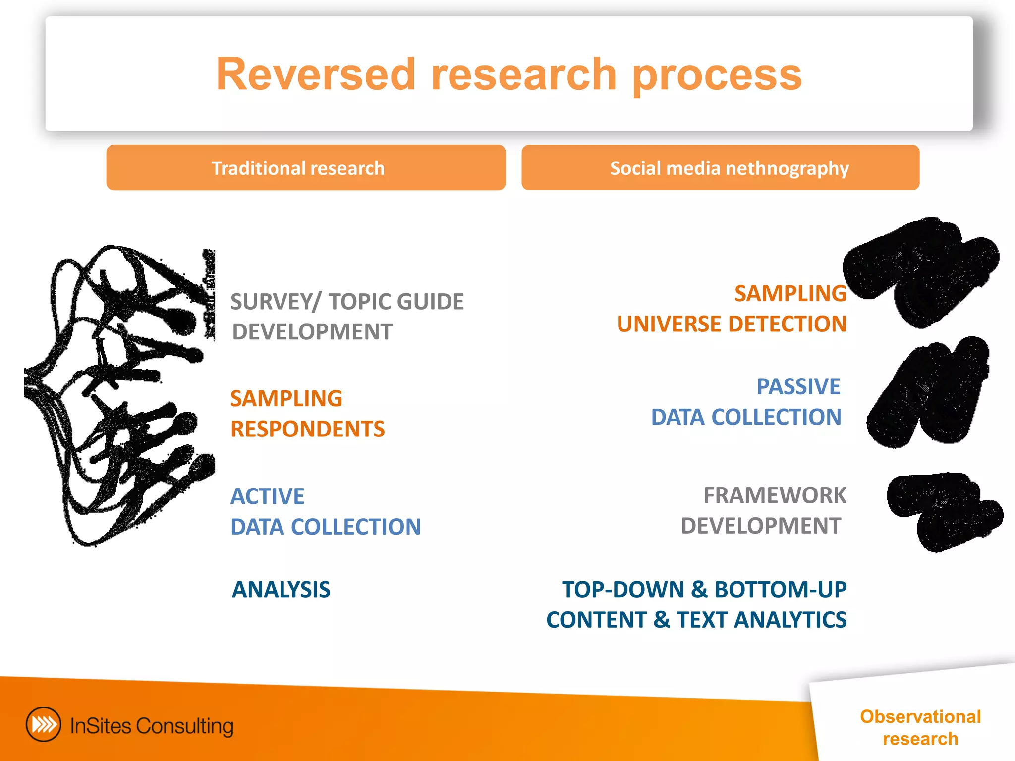 Reversed research process
Traditional research         Social media nethnography




  SURVEY/ TOPIC GUIDE                 SAMPLING
  DEVELOPMENT                UNIVERSE DETECTION

  SAMPLING                               PASSIVE
  RESPONDENTS                    DATA COLLECTION


  ACTIVE                              FRAMEWORK
  DATA COLLECTION                   DEVELOPMENT

  ANALYSIS               TOP-DOWN & BOTTOM-UP
                        CONTENT & TEXT ANALYTICS


                                                         Observational
                                                           research
 