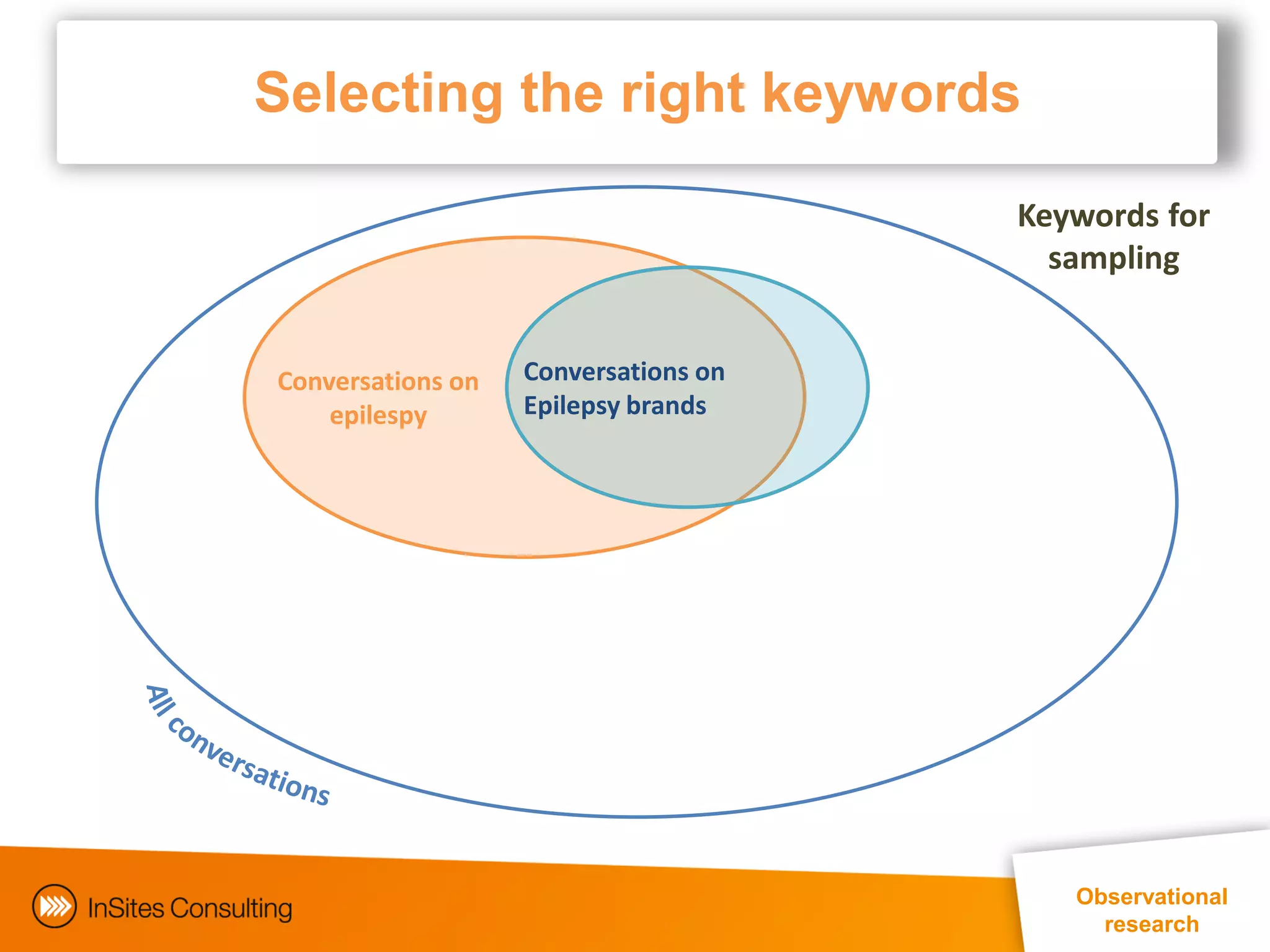 Selecting the right keywords

                                                                   Keywords for
                                                                     sampling


Conversations on   Conversations on
    epilespy       Epilepsy brands




                                                                           Observational
                                                                              research
                                  EphMRA Conference Masterclass © InSites Consulting 2011 19
 