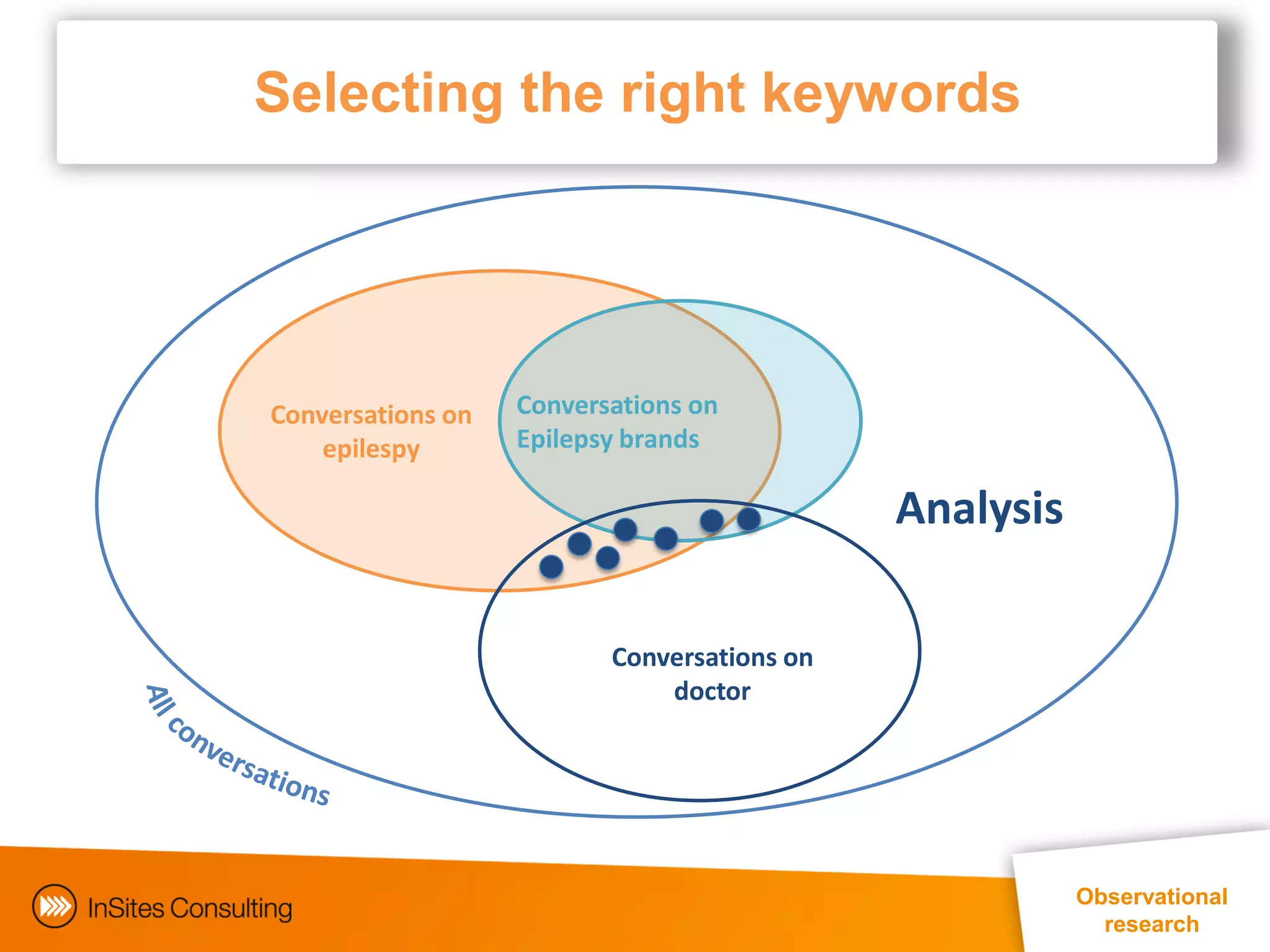 Selecting the right keywords




Conversations on   Conversations on
    epilespy       Epilepsy brands

                                                         Analysis

                          Conversations on
                              doctor




                                                                               Observational
                                                                                  research
                                      EphMRA Conference Masterclass © InSites Consulting 2011 20
 