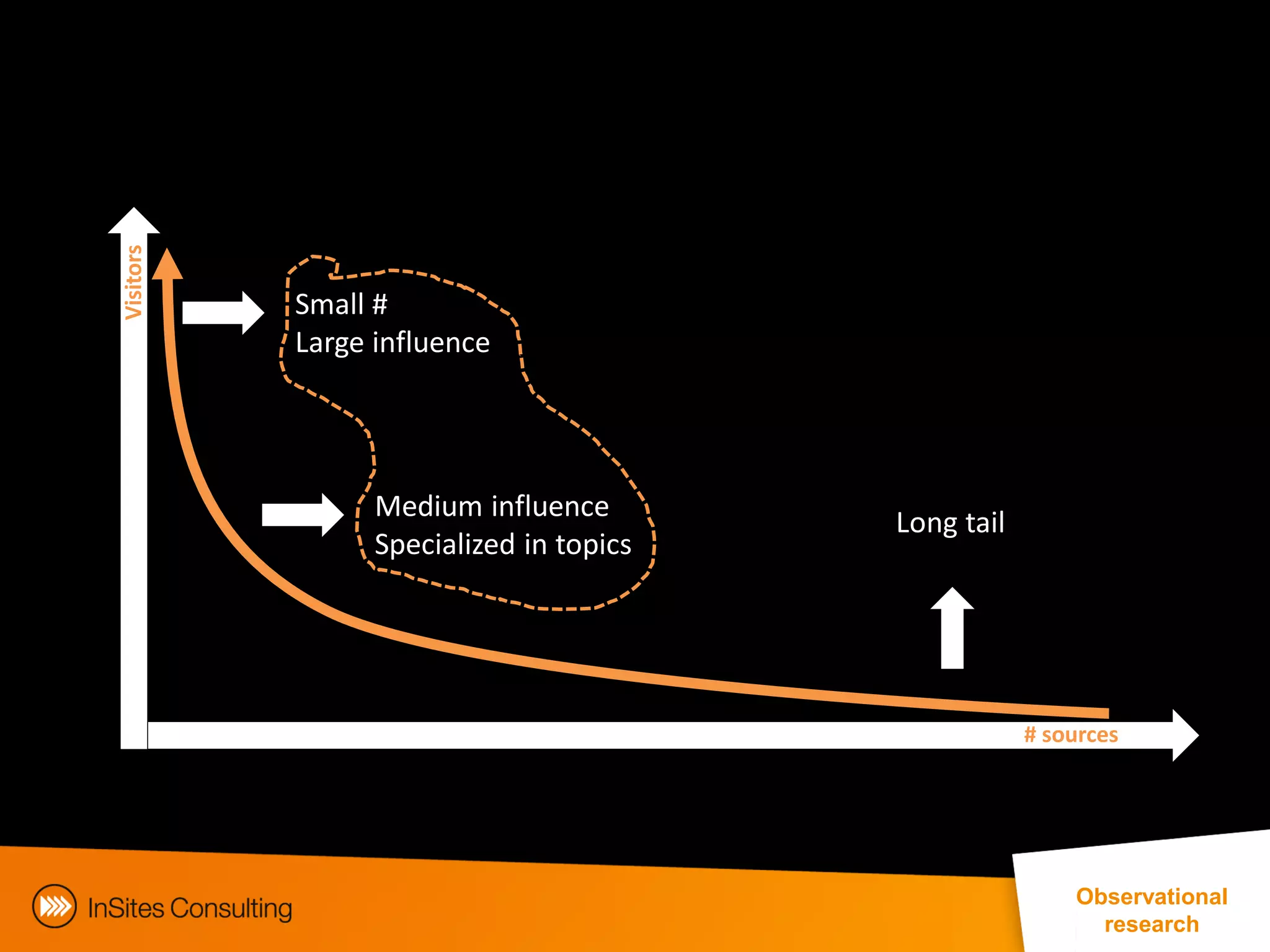 Visitors




           Small #
           Large influence




                 Medium influence
                                                            Long tail
                 Specialized in topics




                                                                          # sources




                                                                                  Observational
                                                                                     research
                                         EphMRA Conference Masterclass © InSites Consulting 2011 24
 