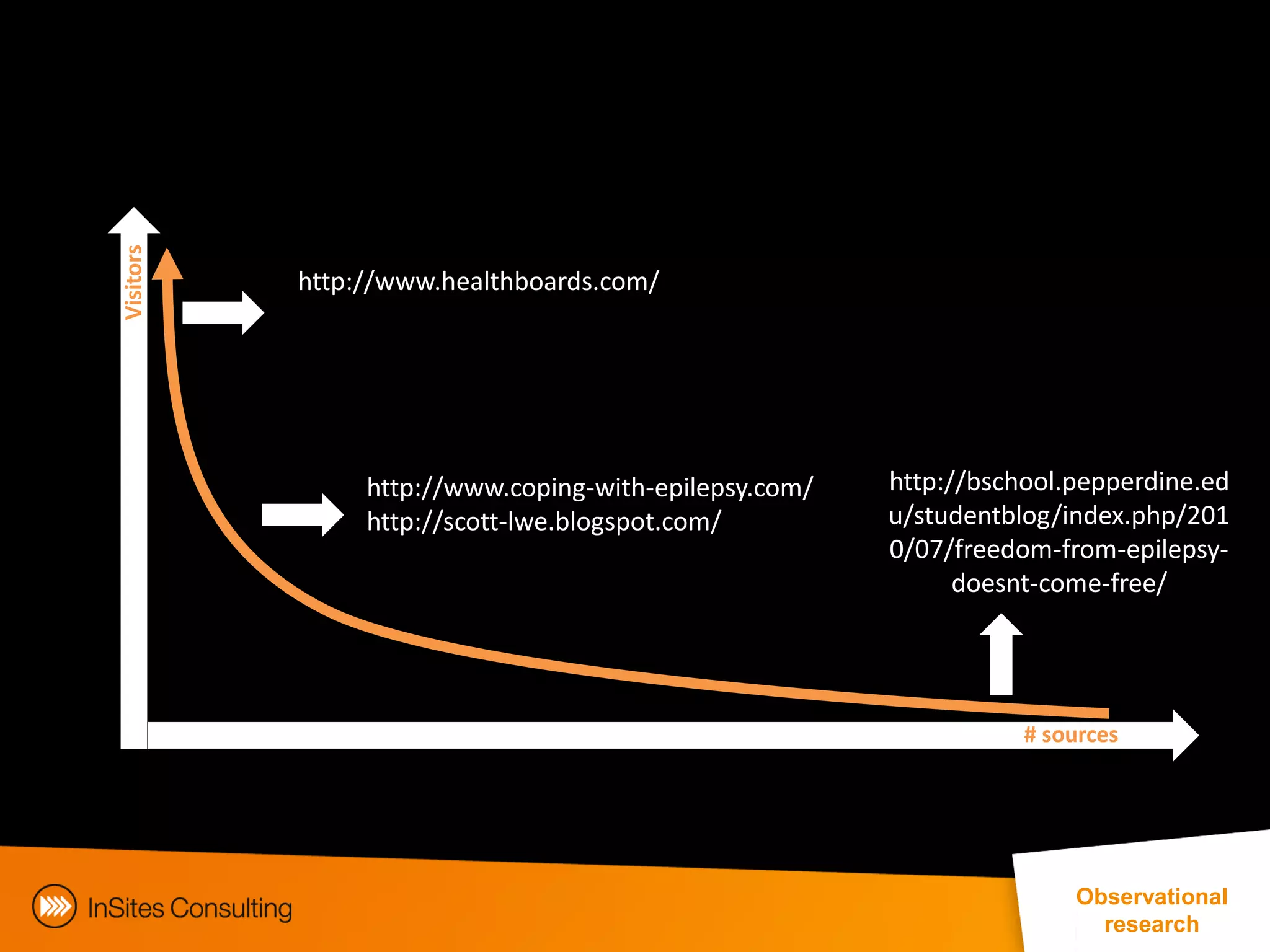 Visitors




           http://www.healthboards.com/




                http://www.coping-with-epilepsy.com/          http://bschool.pepperdine.ed
                http://scott-lwe.blogspot.com/                u/studentblog/index.php/201
                                                              0/07/freedom-from-epilepsy-
                                                                    doesnt-come-free/




                                                                             # sources




                                                                                     Observational
                                                                                        research
                                            EphMRA Conference Masterclass © InSites Consulting 2011 25
 